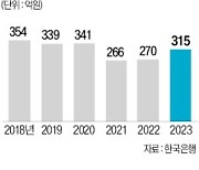 한은, 순이익 반토막에도…농어민 지원에 올해 315억 쓴다