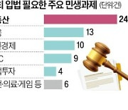 경제·민생대책 66개, 국회에 달렸다