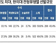 [2025학년도 대입 전략] 치대 89.9%·한의대 94.1% 수능성적 반영…한의대 6곳, 인문계열 116명 별도 선발