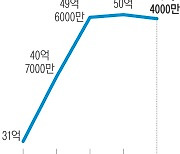 늘어난 대미 흑자에도…웃지 못하는 까닭