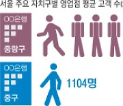 은행 점포당 고객수 ‘15 대 1’…‘금융 접근성’ 격차 더 커졌다