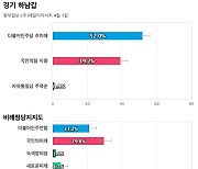 [경기 하남갑] 더불어민주당 추미애 52%, 국민의힘 이용 39.2%