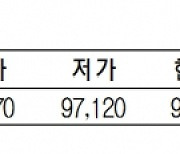 KRX금 가격 2.78% 오른 1g당 9만 8470원(3월 29일)