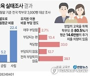 [그래픽] 유아교육 실태조사 결과