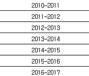 [표] 프로배구 V리그 여자부 역대 정규리그 1위· 챔프전 우승팀