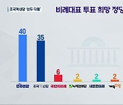 [총선/여론조사] 광주·전남, 더불어민주연합·조국혁신당 선두 다툼…총선 후 합당 48%