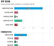 [광주 광산을] 더불어민주당 민형배 59.8%, 새로운미래 이낙연 16.5%