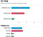 [경기 부천을] 민주당 김기표 48.5%, 국민의힘 박성중 34.5%, 새미래 설훈 7.7%