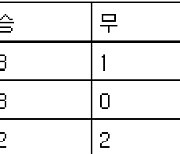 [프로축구 중간순위] 2일