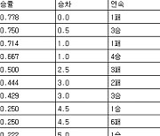 [프로야구 중간순위] 2일