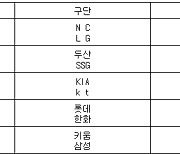 [프로야구] 3일 선발투수