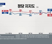 [아는기자]여론조사 공표 금지기간 직전, D-7 판세는?