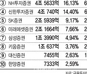 [마켓인]1분기 DCM 왕좌 찾은 KB증권…4강 체제 굳어지나