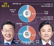 '명룡대전'에선 이재명 우세 여전…이재명 53.5% 원희룡 41.5%