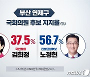 부산 연제 진보당 노정현 56.7%, 국힘 김희정 37.5%…오차범위 밖 우세