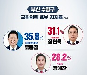 부산 수영 유동철 35.8%, 정연욱 31.1%, 장예찬 28.2%…오차범위 내 접전