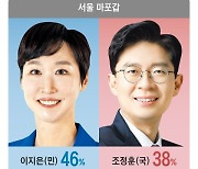 [서울 마포갑] 이지은 46%, 조정훈 38%...응답 54%가 “정부 견제”