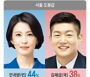 [서울 도봉갑] 안귀령 44%, 김재섭 38%...34세 vs 36세 젊은피 대결