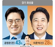 [경기 화성을] ‘부동산 논란’ 공영운 43%, 이준석 상승세 타며 28%