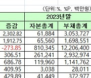 [2023년 상장사 실적] 빚 1년새 100조 증가… 효성화학, 부채비율 4934%