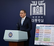 대통령실 "R&D 예산 역대급 증액"