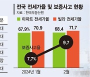 임대보증 사고 급증… 올 1분기 피해금액만 2300억원