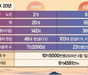 KTX, 20년간 10억명과 동행… 대한민국 생활혁명 견인