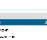 코스피 상장사 1000원어치 팔아 손에 쥔 돈은 고작 43원 [지난해 상장사 실적]