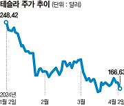 무너지는 테슬라 신화… 엔비디아 날아갈때 혼자 역주행