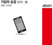 이통3사 탈출 4만5000명, 알뜰폰으로 갔나