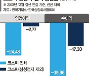 반도체 힘 못썼더니…코스피 작년 영업익 25% 감소 [지난해 상장사 실적]