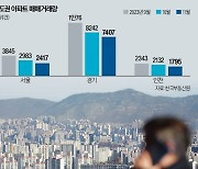 수도권 '거래 가뭄' 극심…집값 하락 가속