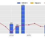 계룡건설 수주공시 - 목감천 하천정비사업 887억원 (매출액대비  2.98 %)