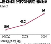 고금리·역전세에 '빌라 경매' 급증