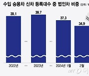 아빠찬스 슈퍼카 '끝'…람보르기니·포르쉐 판매 '뚝'