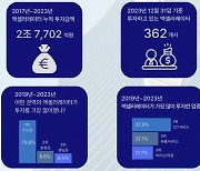 스타트업 액셀러레이터 7년간 2.7조 쐈다…요즘 가장 핫한 곳은?