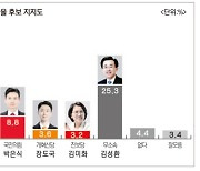 [총선 여론조사]민주당 안도걸 51.2%·무소속 김성환 25.3%…“조국혁신당 40.4%”