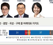 [총선 여론조사]순천·광양·곡성·구례 을 권향엽 59%·이정현22%