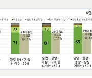 [총선 여론조사]'정권 심판, 조국당 돌풍'…역대급 투표율 나오나