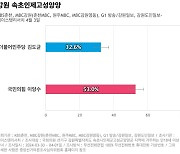 [강원 속초인제고성양양] 국민의힘 이양수 53%, 더불어민주당 김도균 32.6%