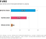 [인천 남동갑] 더불어민주당 맹성규 54.5%, 국민의힘 손범규 34.9%