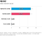 [서울 용산] 더불어민주당 강태웅 47.3%, 국민의힘 권영세 45.2%