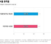 [서울 동작을] 더불어민주당 류삼영 48.5%, 국민의힘 나경원 47.5%