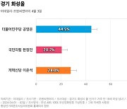 [경기 화성을] 민주당 공영운 44.5%, 개혁신당 이준석 28%, 국민의힘 한정민 20.7%