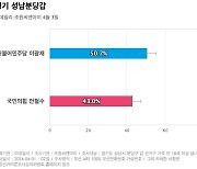 [경기 성남분당갑] 더불어민주당 이광재 50.7%, 국민의힘 안철수 43%