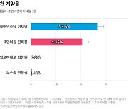 [인천 계양을] 더불어민주당 이재명 53.5%, 국민의힘 원희룡 41.5%