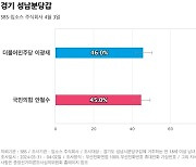 [경기 성남분당갑] 더불어민주당 이광재 46%, 국민의힘 안철수 45%