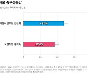 [서울 중구성동갑] 더불어민주당 전현희 48%, 국민의힘 윤희숙 37%