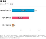 [서울 종로] 민주당 곽상언 50%, 국민의힘 최재형 38%, 개혁신당 금태섭 4%