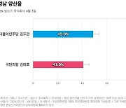 [경남 양산을] 더불어민주당 김두관 49%, 국민의힘 김태호 41%